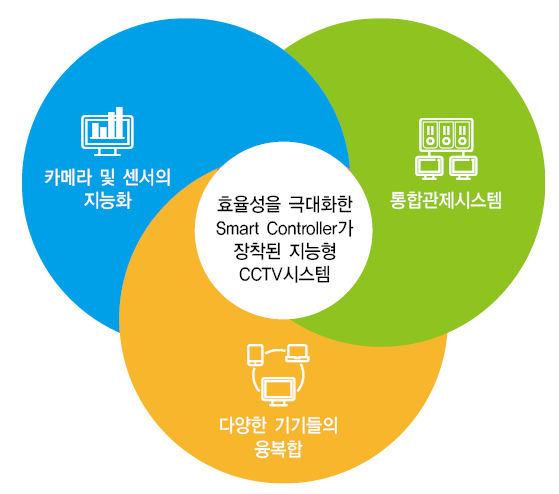 앞서가는 첨단 기술제품