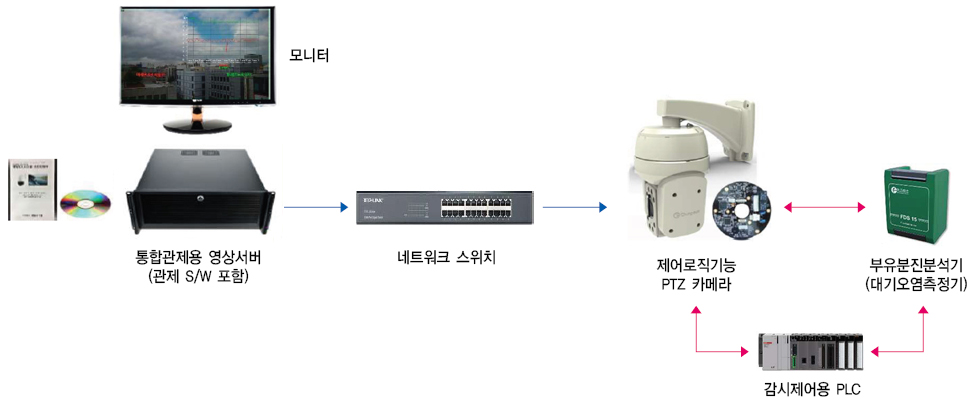 HI-3036-PMS 제품 구성도