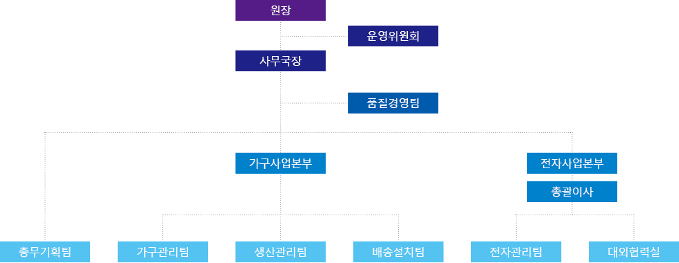 조직도